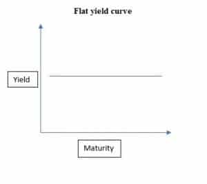Flat yield curve