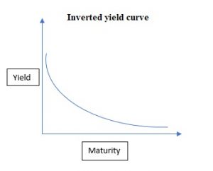Inverted yield curve