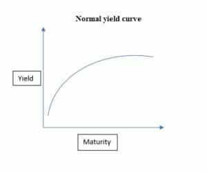 Normal yield curve