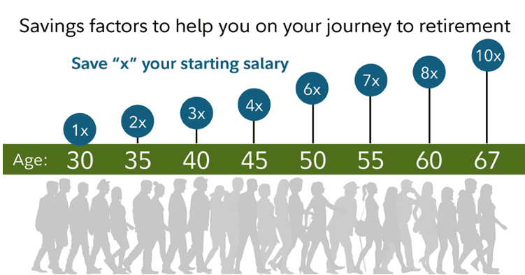 How Much Retirement Should I Have At 40