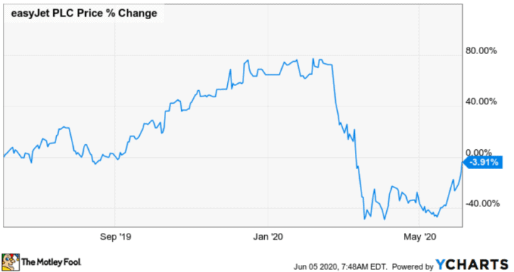 easyJet's shares are ridiculously cheap! Is now the time to buy them?