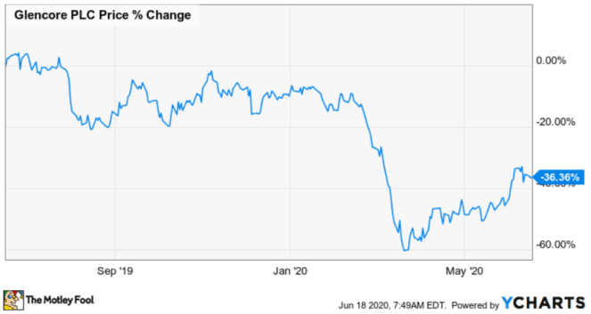 Glencore Share Price Is Down 36%! Is It Worth Buying?