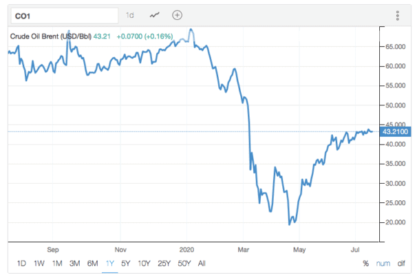 Shell’s Share Price Is Down 46% In 2020. Is Now The Time To Buy? | The ...