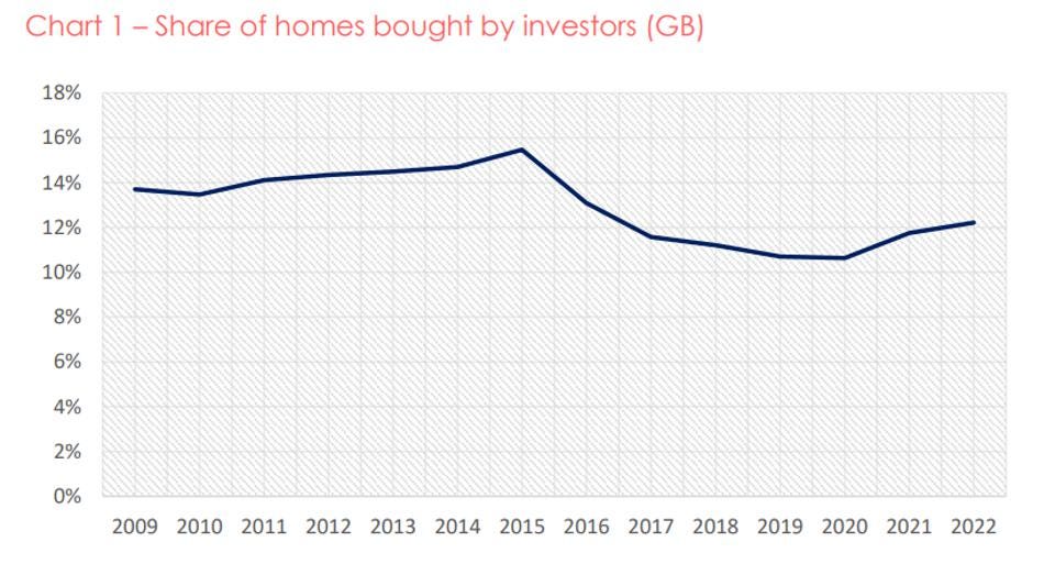 Graph showing the rising proportion of buy-to-let investors