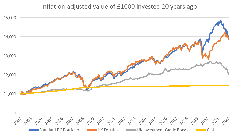 Graph showing the returns of different asset classes over time