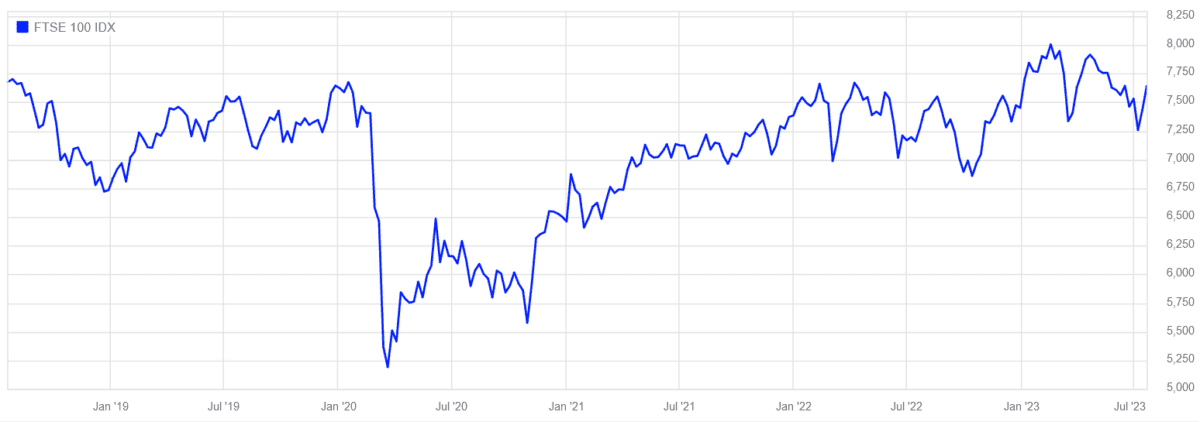 Chart showing the performance of the FTSE 100 since July 2018.