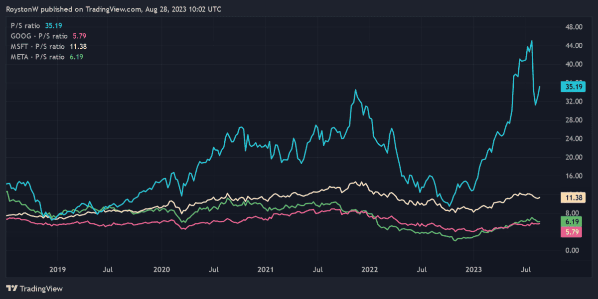 Chart showing Nvidia's shares on a price-to-sales basis.