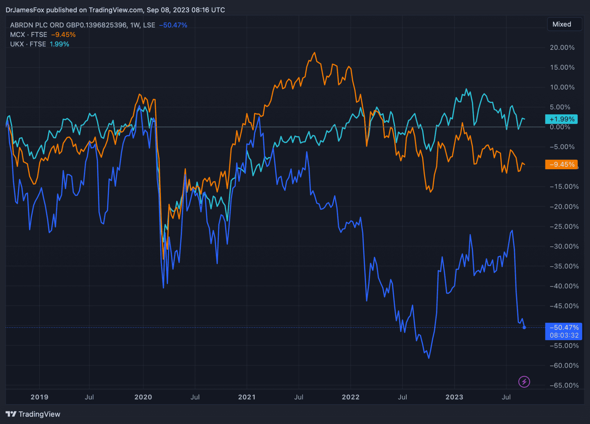 Down heavily this summer, is the abrdn share price cheap? Here's what ...