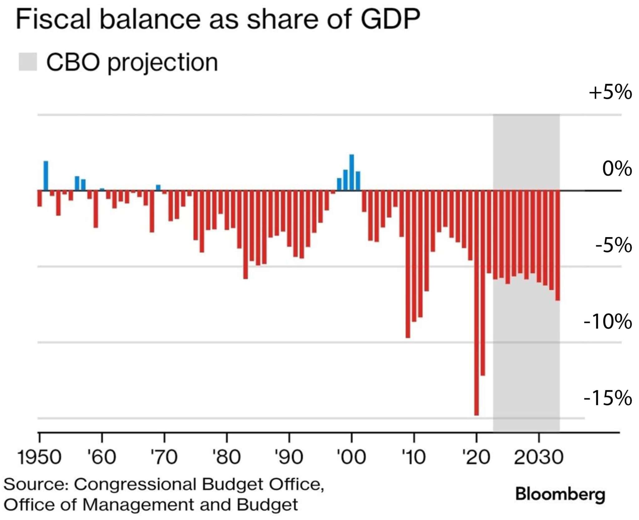 2 Key Investment Themes To Watch In 2024 The Motley Fool UK   CBO Deficit 2048x1667 