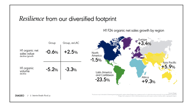 What's Going On With The Diageo Share Price After H1 Earnings? | The ...