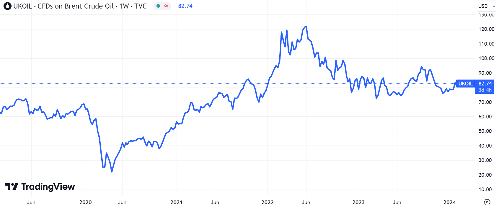 Is The BP Share Price Undervalued In 2024 Here S What The Charts Say   Oil Price Chart 