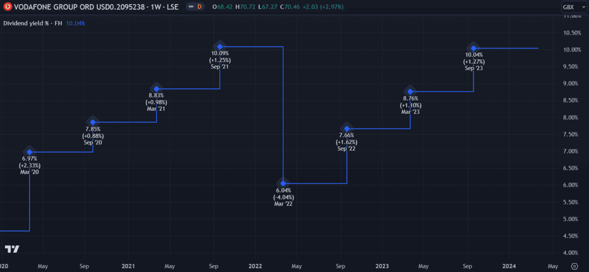 Vodafone dividend yield