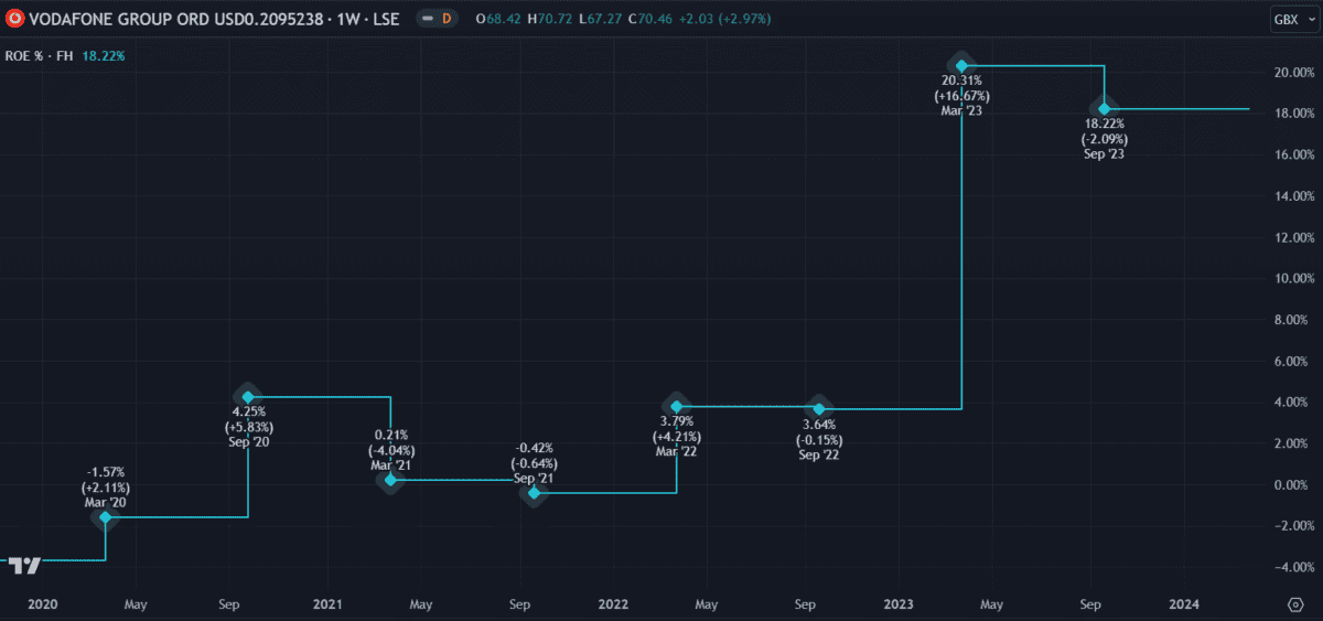 Vodafone return on equity