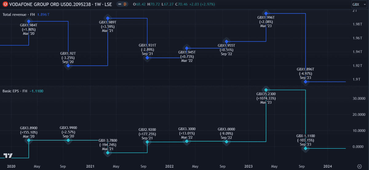 Vodafone revenue and EPS