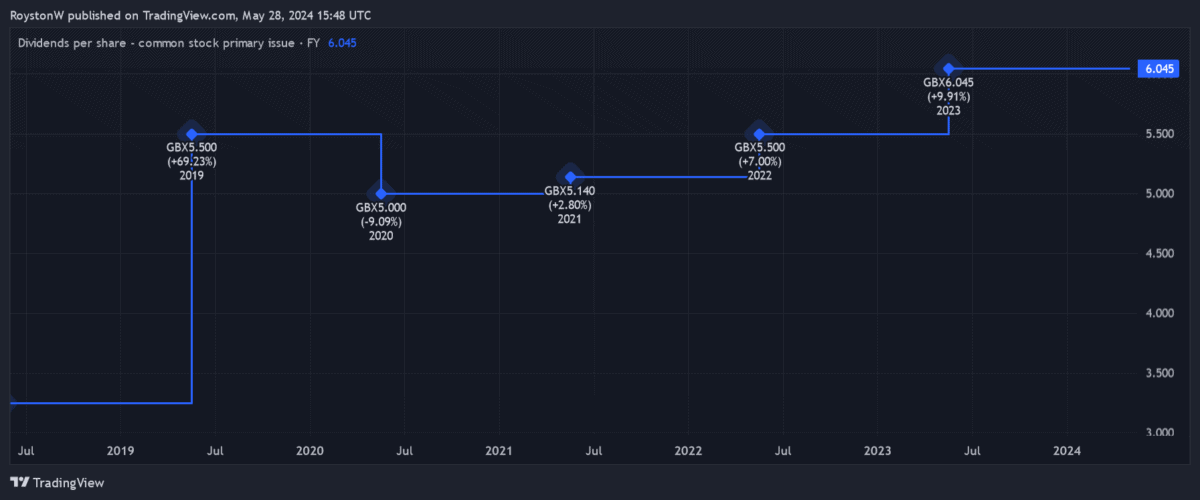 Alternative Income REIT's dividend history