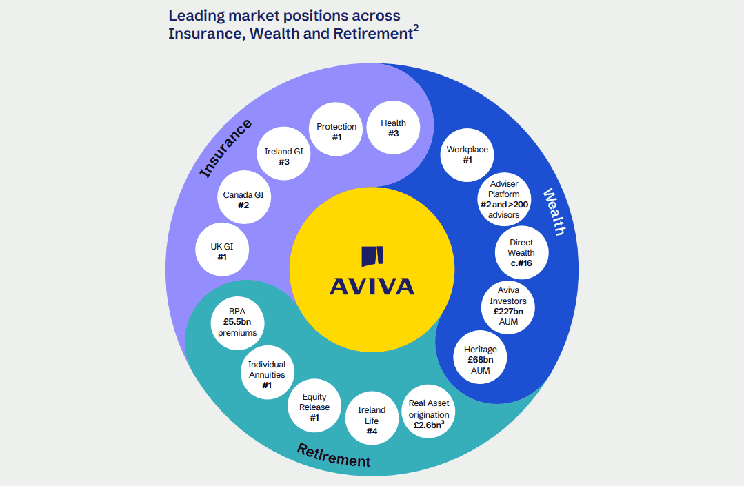 Aviva's market position across product categories.
