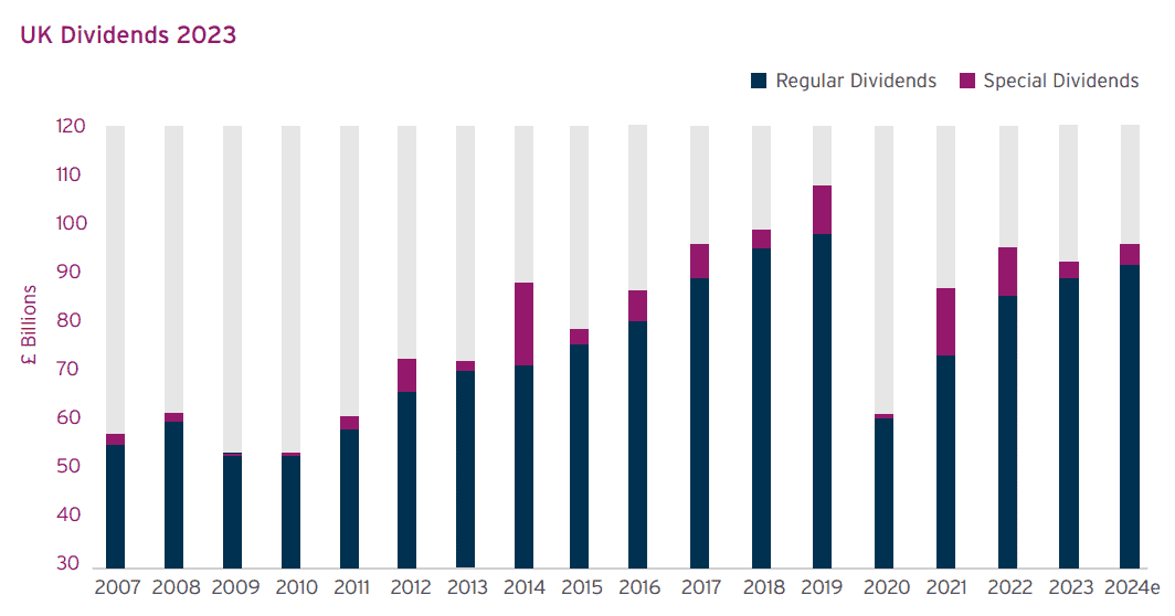 Predicted dividends for UK shares in 2024.