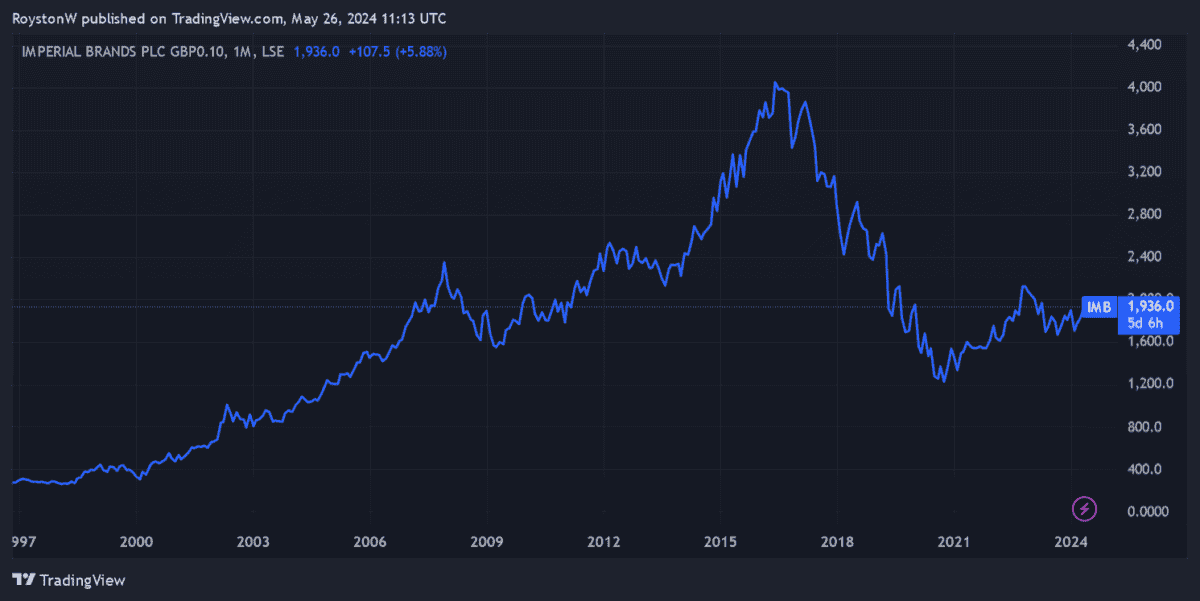 Imperial Brands' share price performance.