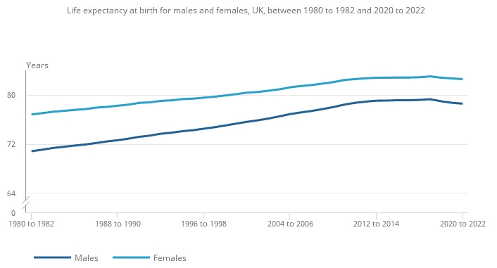Rising life expectancy in the UK.