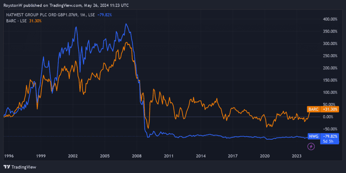 NatWest and Barclays' long-term share price performance.