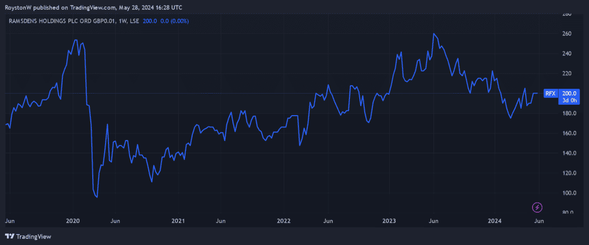 Ramsdens' share price performance since 2019.