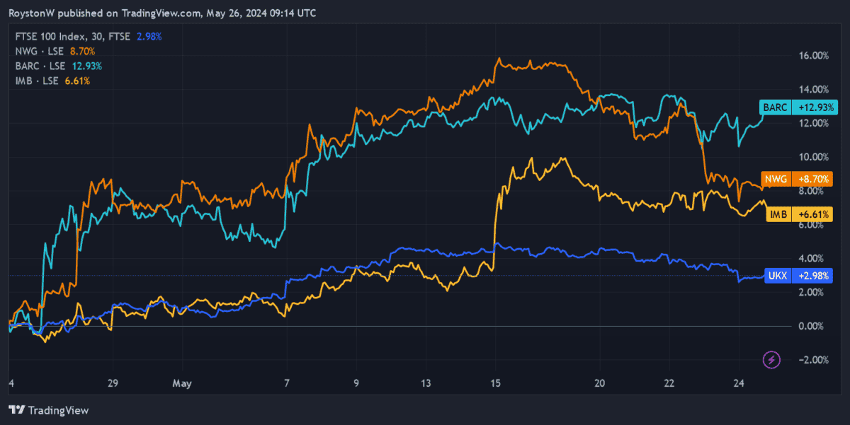 Recent share price performances of NatWest, Barclays and Imperial Brands versus the broader FTSE 100.