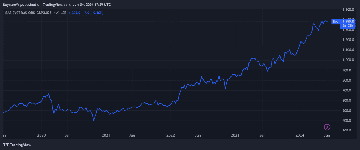 BAE Systems' share price.