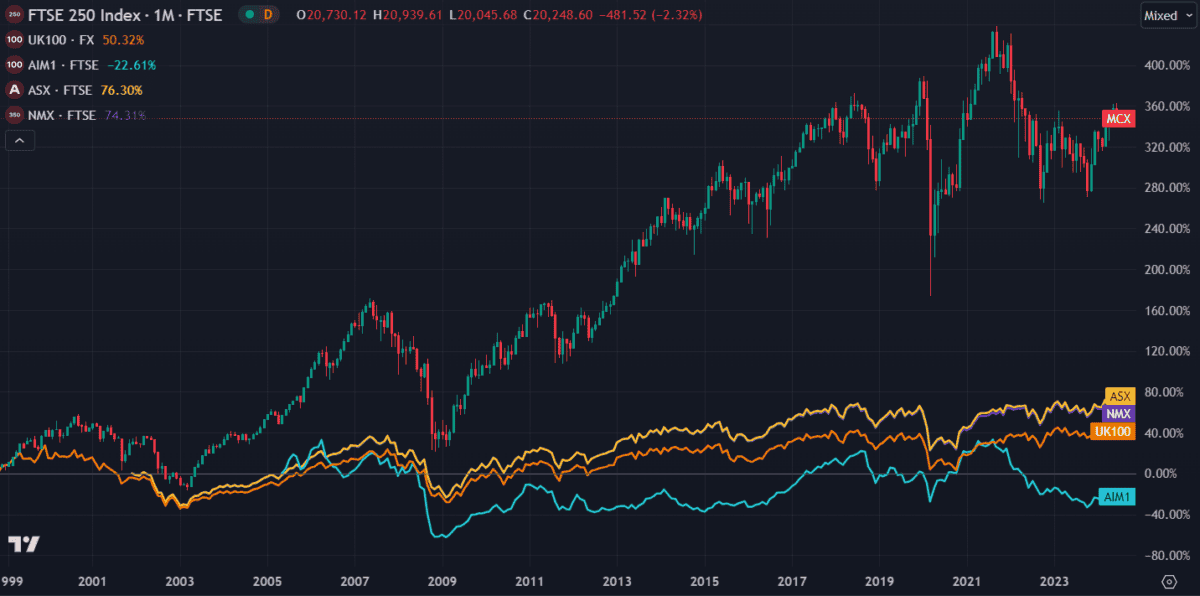 FTES 250 vs other indexes