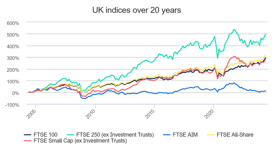 Graph showing the performance of UK shares since 2004