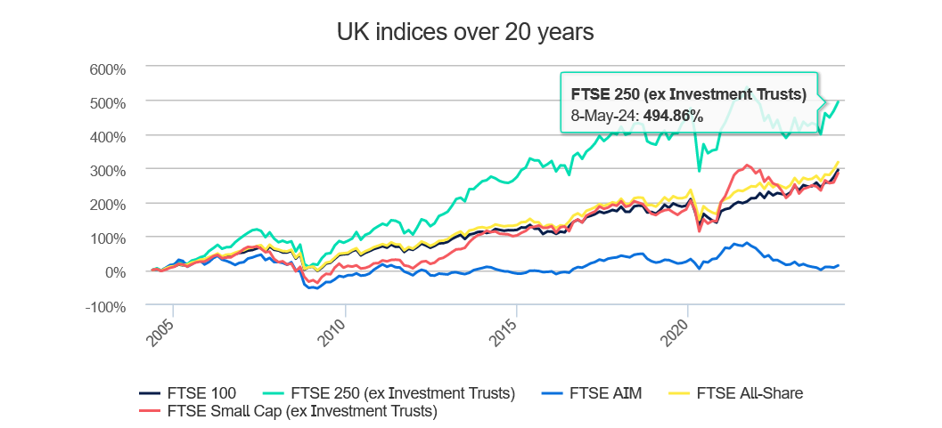 Returns of different UK share indices since 2014.