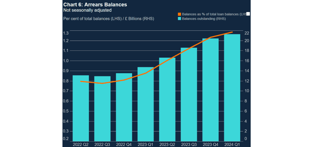 Mortgage arrears in the UK continue to climb