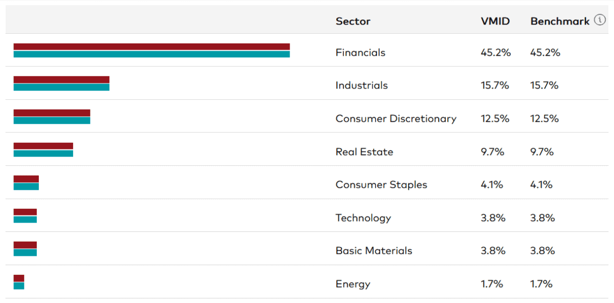 Sector exposure of the FTSE 250 tracker fund