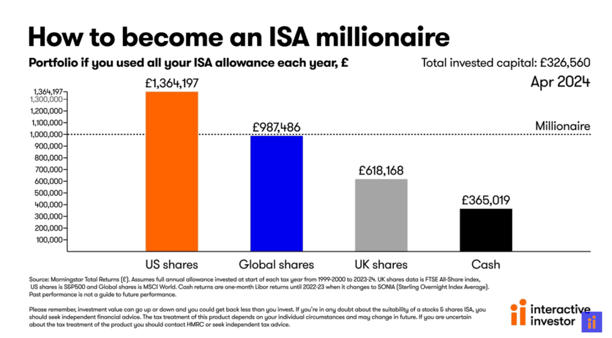 The different returns of ISA investors since 1999.