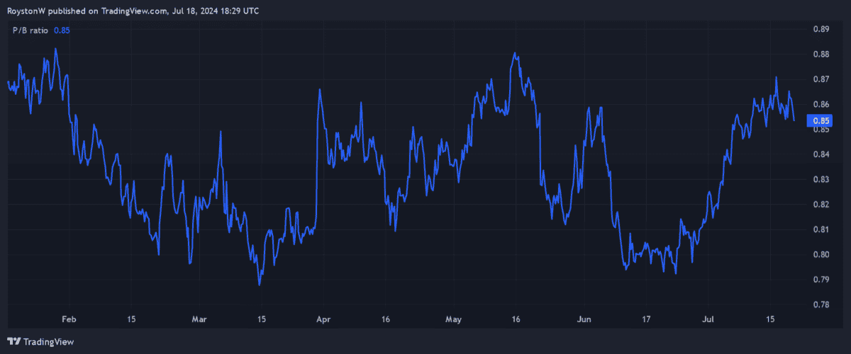 Assura's P/B ratio.