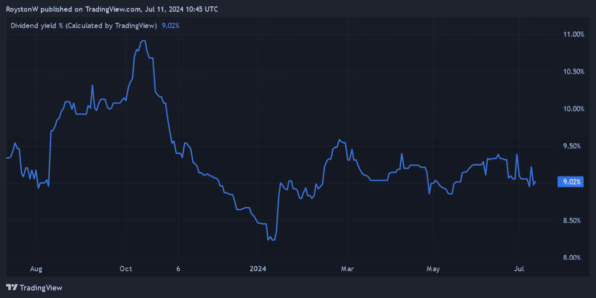 Alternative Income REIT's dividend yield.