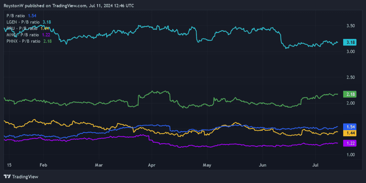 Aviva's P/B ratio.