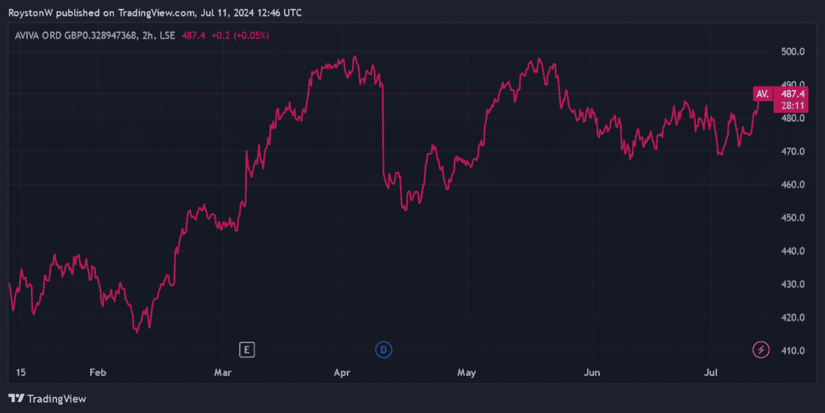 Aviva's share price.