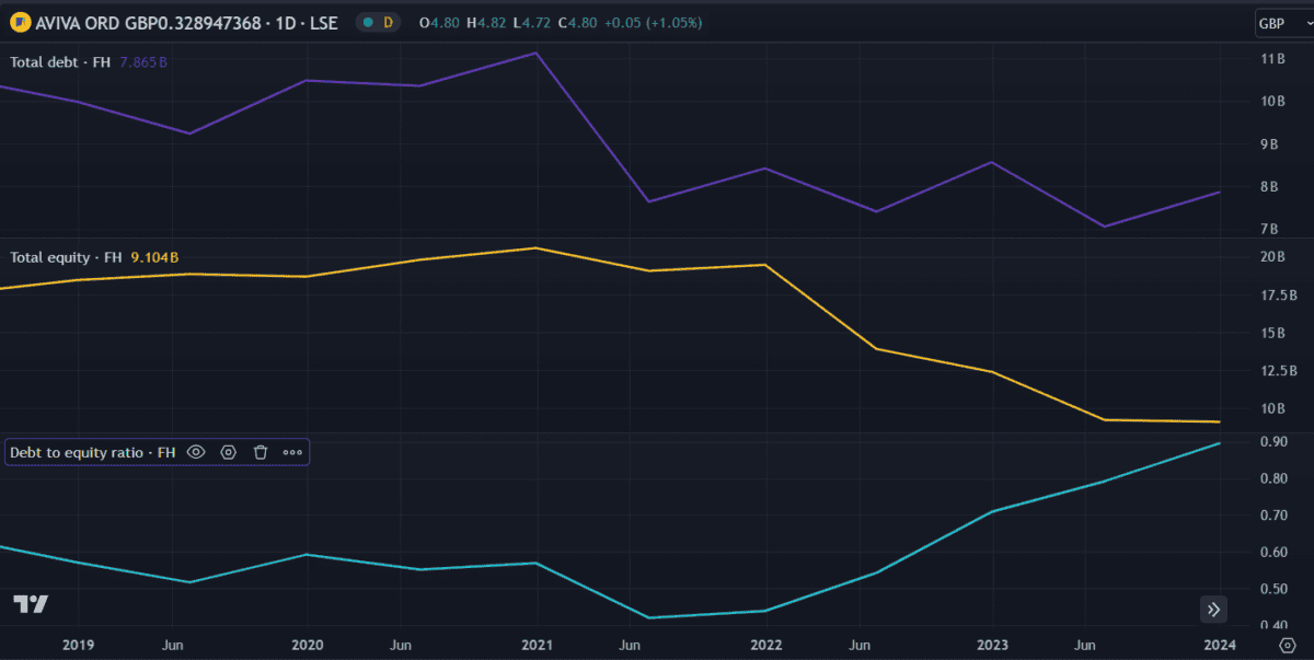 aviva debt