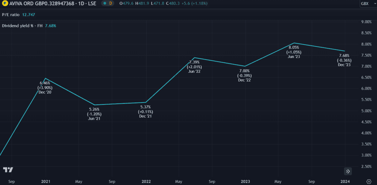 aviva share price dividend rate of return