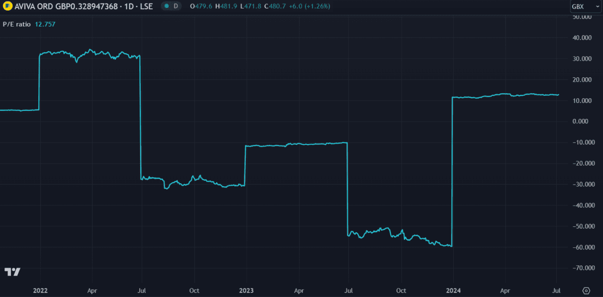 aviva share price PE ratio