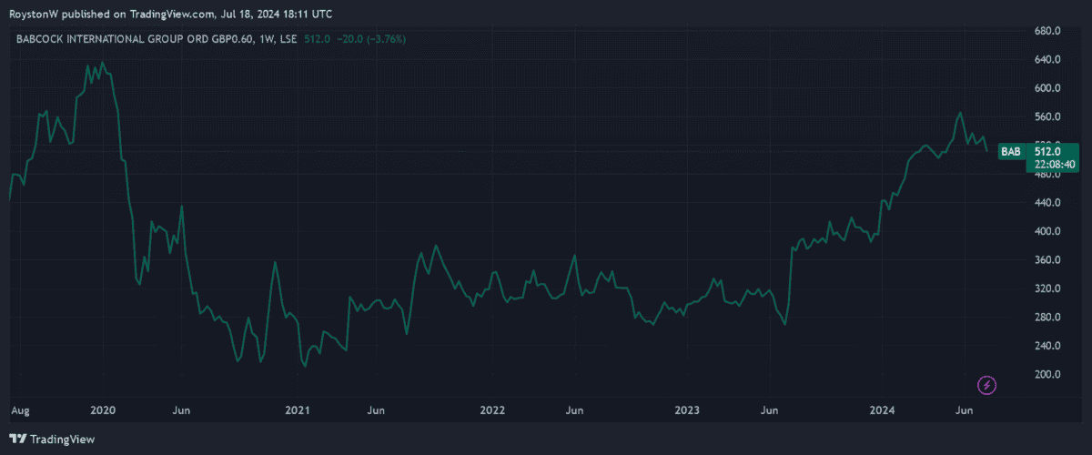 Babcock's share price.