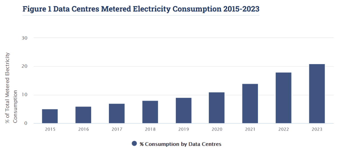 Energy consumption of data centres in Ireland.