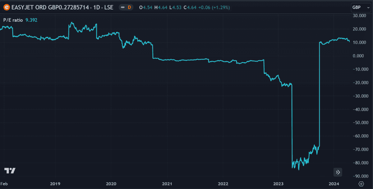 EZJ PE ratio