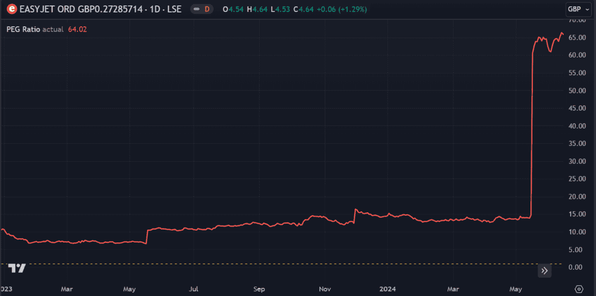 EZJ PEG ratio