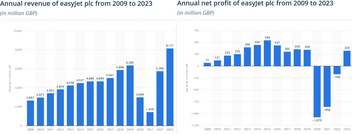 EZJ's income and profits