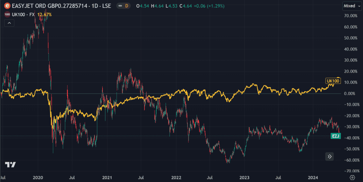 EZJ vs FTSE 100