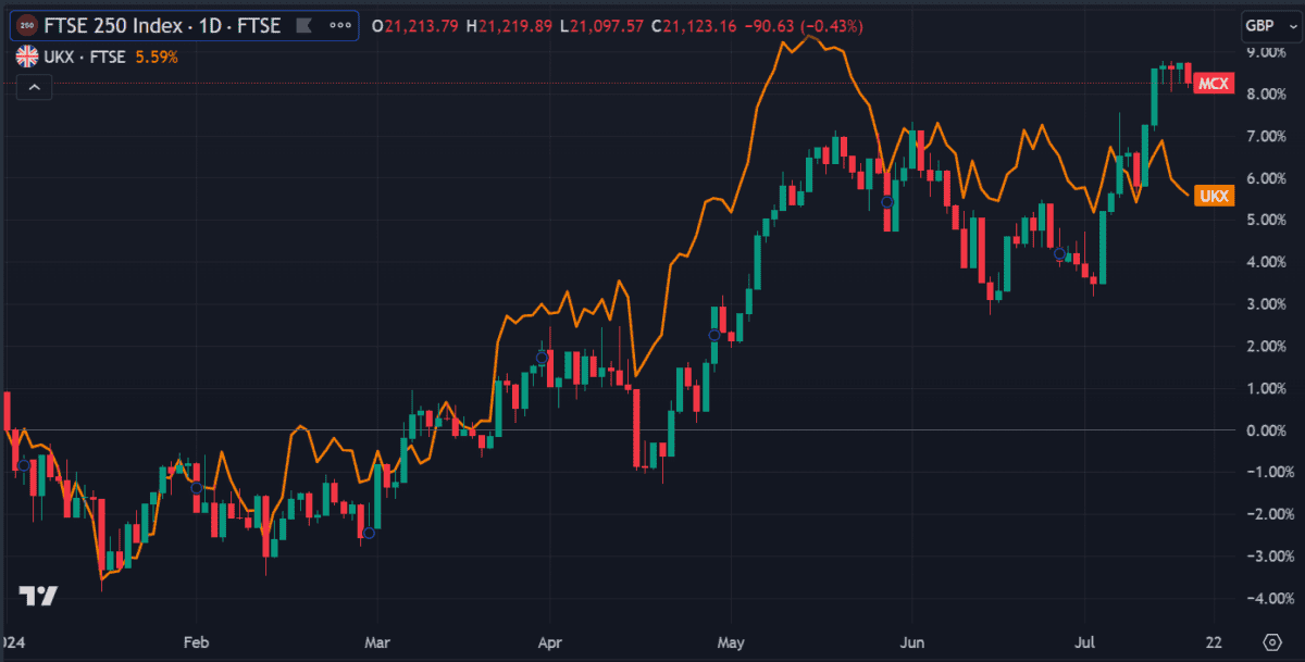 FTSE 250 vs FTSE 100