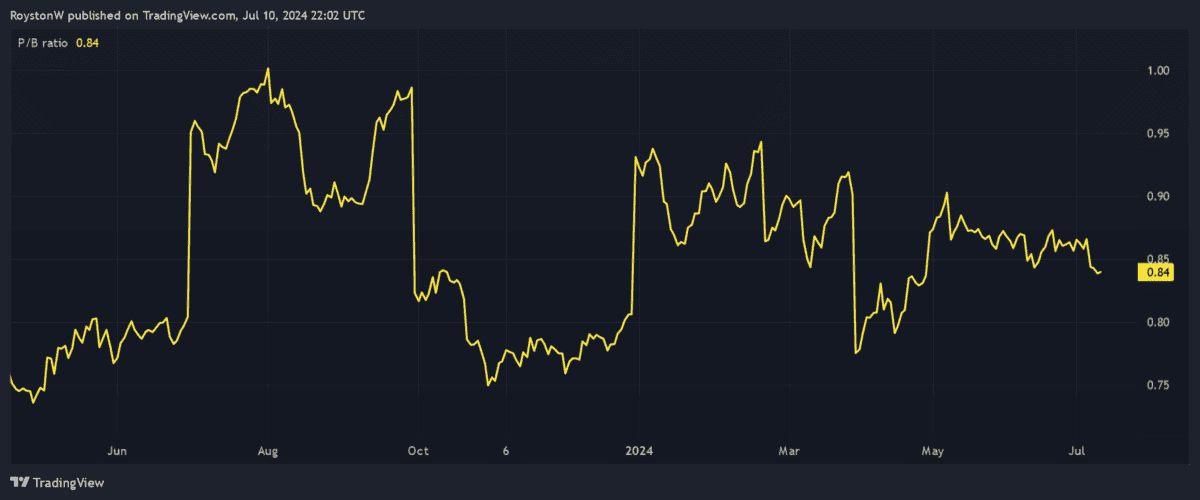 HSBC's P/B ratio.