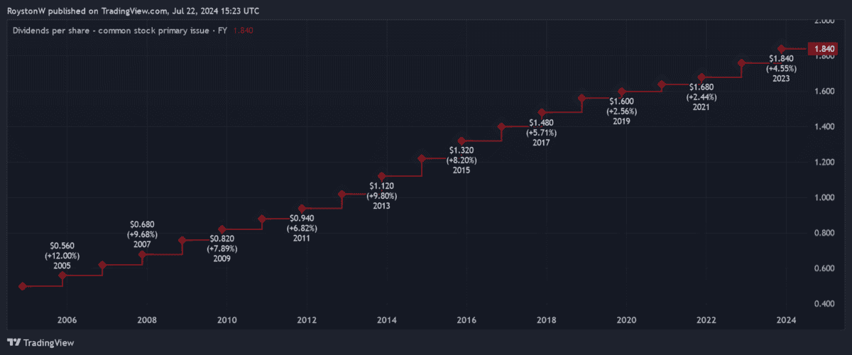 Coca-Cola dividend history.