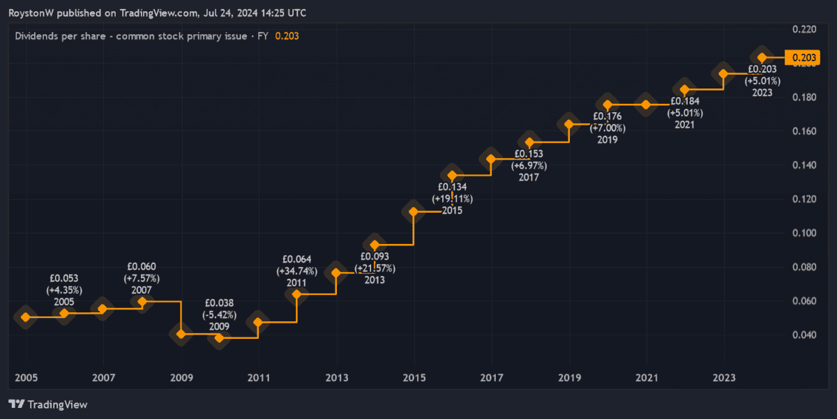 Legal & General's dividend history.